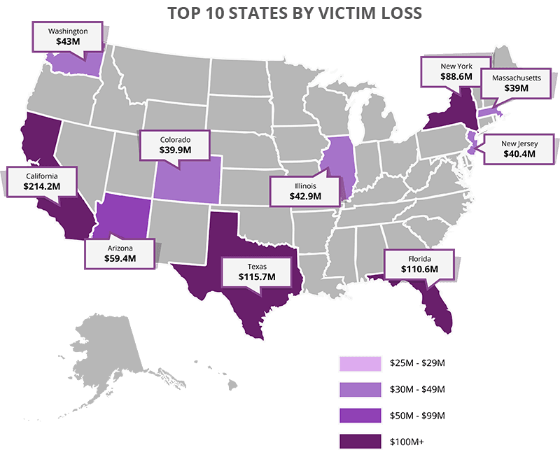 Romance scam statitics