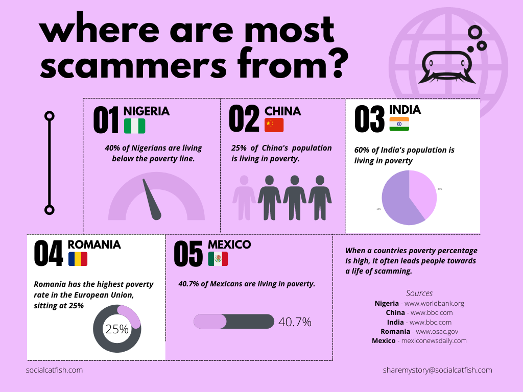 Where-Are-Scammers-From-1